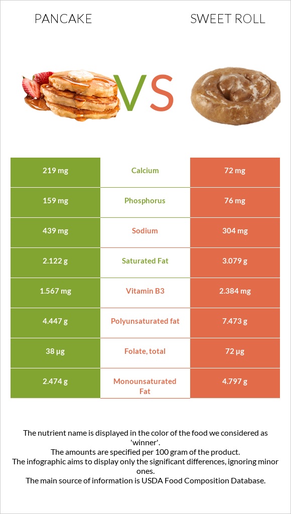 Pancake vs Sweet roll infographic