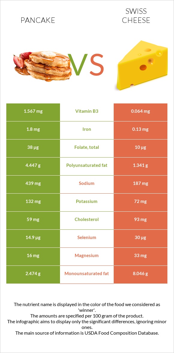 Ալաձիկ vs Շվեյցարական պանիր infographic