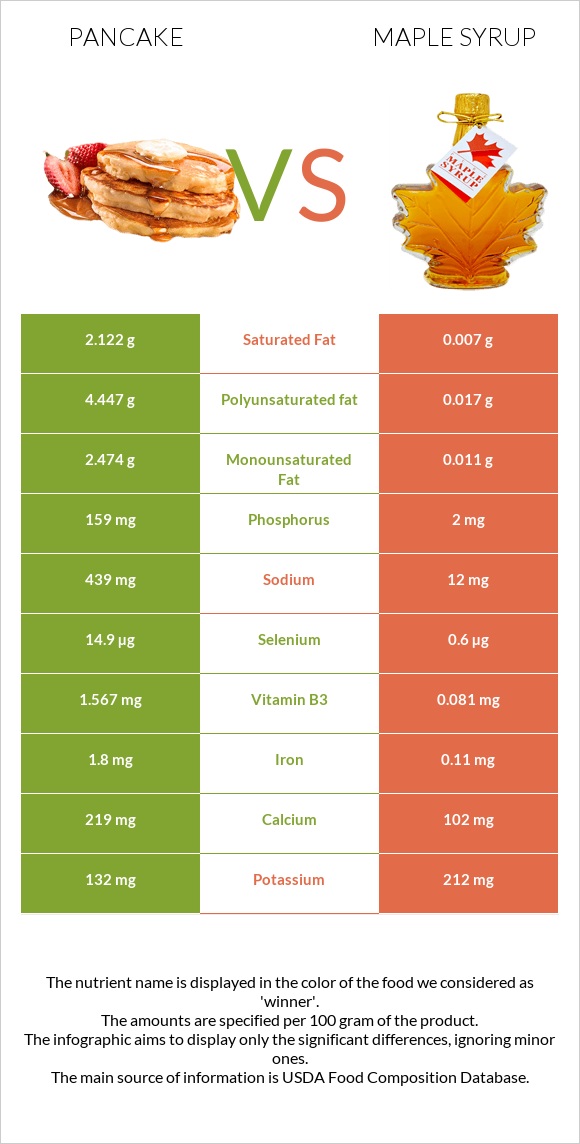 Pancake vs Maple syrup infographic