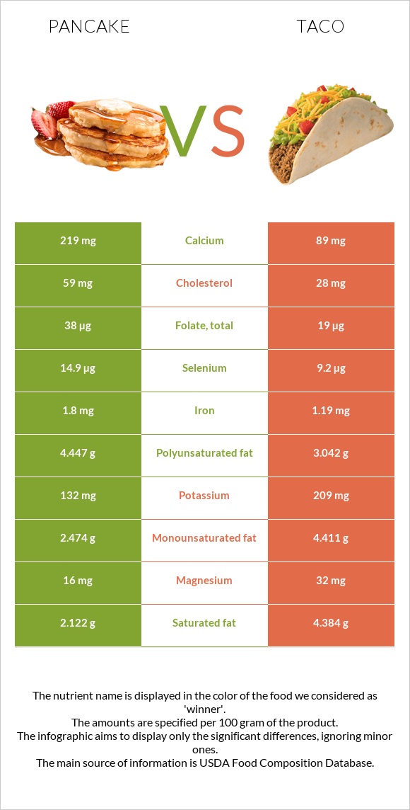 Pancake vs Taco infographic