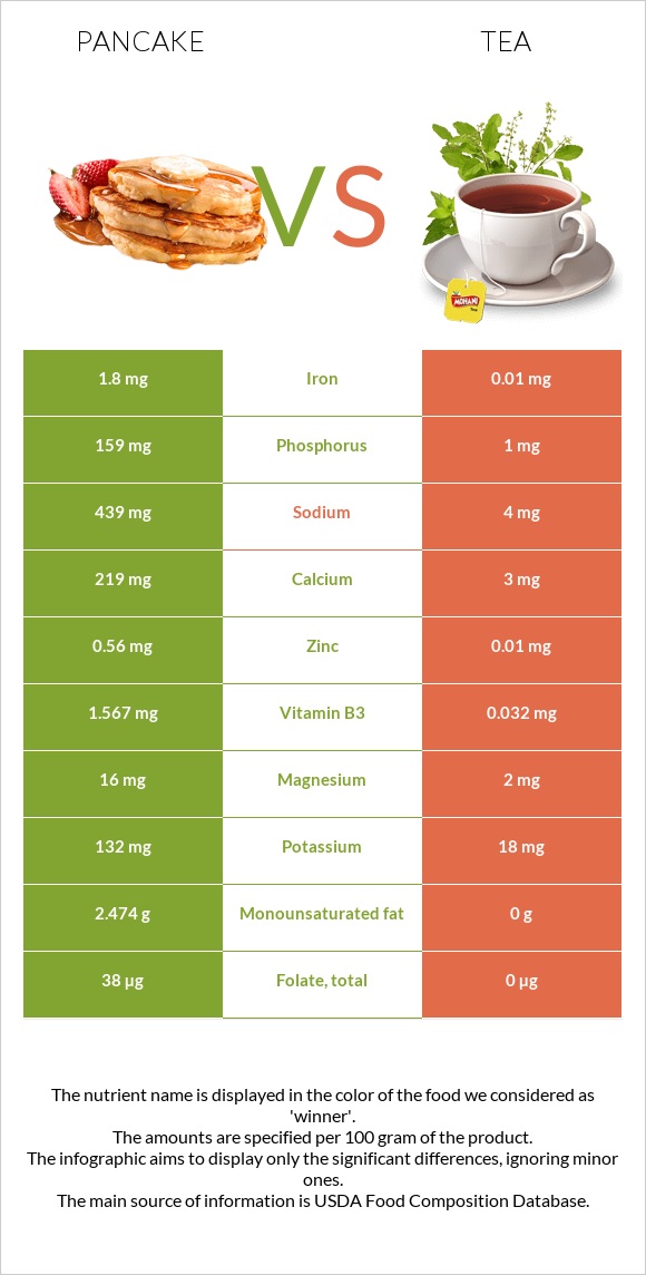 Pancake vs Tea infographic