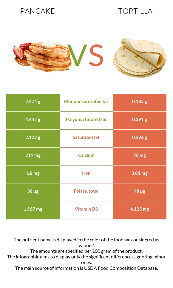 Pancake vs Tortilla infographic