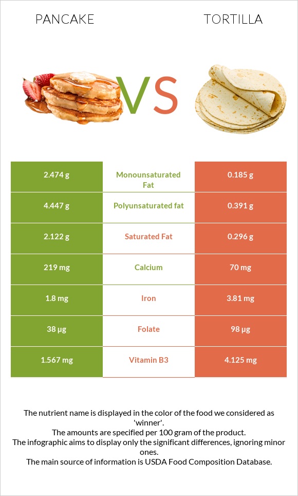 Pancake vs Tortilla infographic