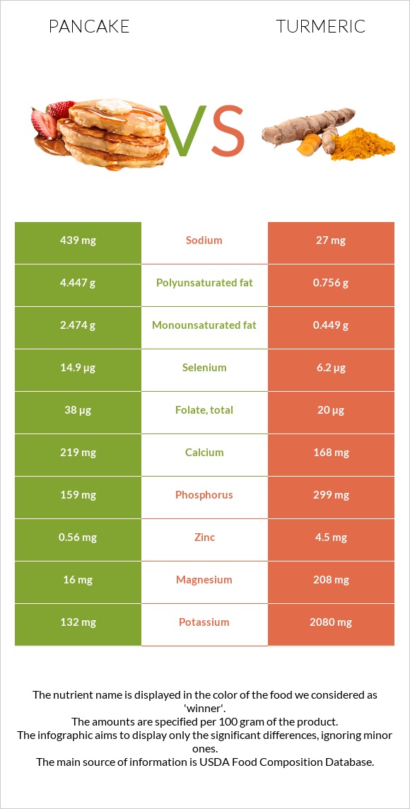 Pancake vs Turmeric infographic