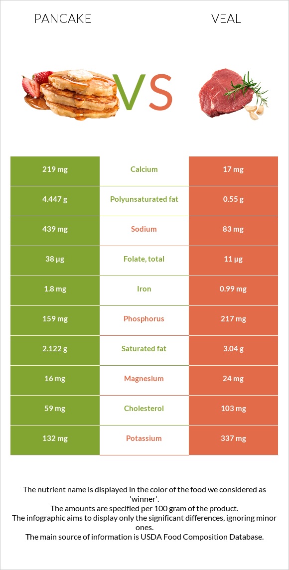 Pancake vs Veal infographic