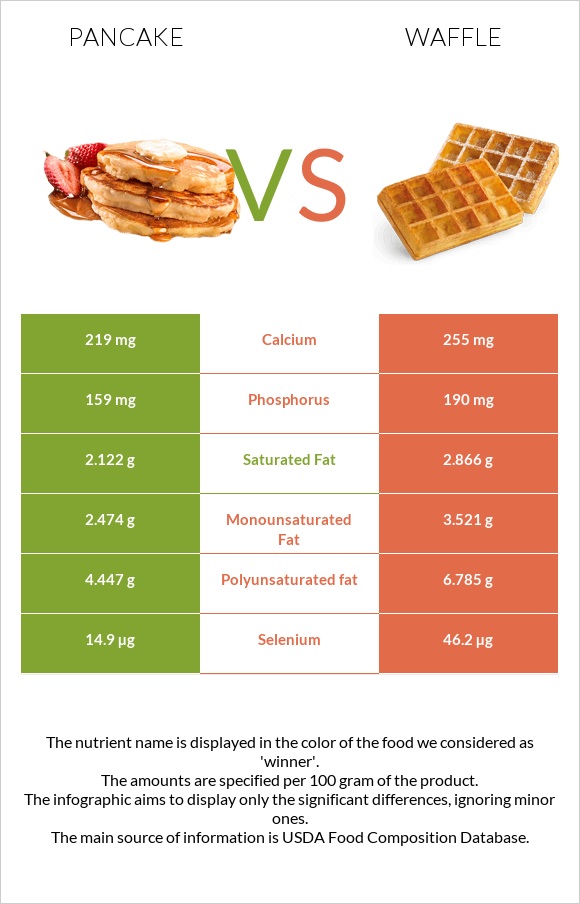 Pancake vs Waffle infographic
