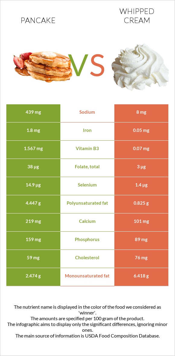 Pancake vs Whipped cream infographic