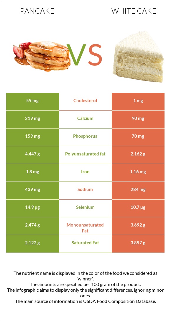 Pancake vs White cake infographic