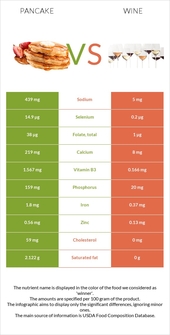 Pancake vs Wine infographic