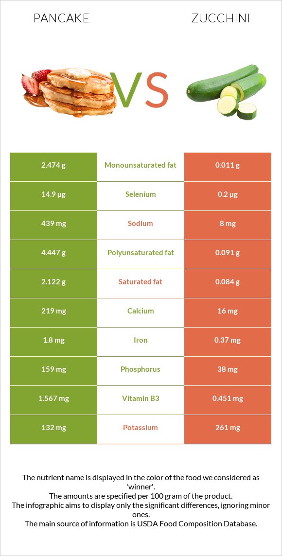 Pancake vs Zucchini infographic