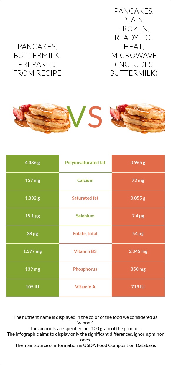 Pancakes, buttermilk, prepared from recipe vs. Pancakes, plain, frozen, readytoheat, microwave
