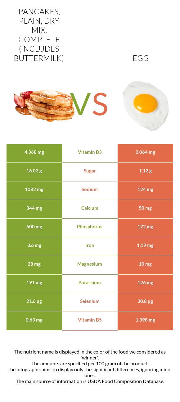 Pancakes, plain, dry mix, complete (includes buttermilk) vs Egg infographic
