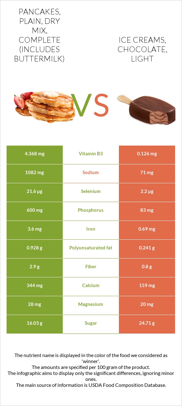 Pancakes, plain, dry mix, complete (includes buttermilk) vs. Ice creams