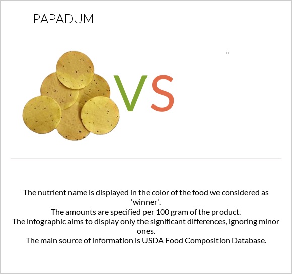 Papadum vs infographic