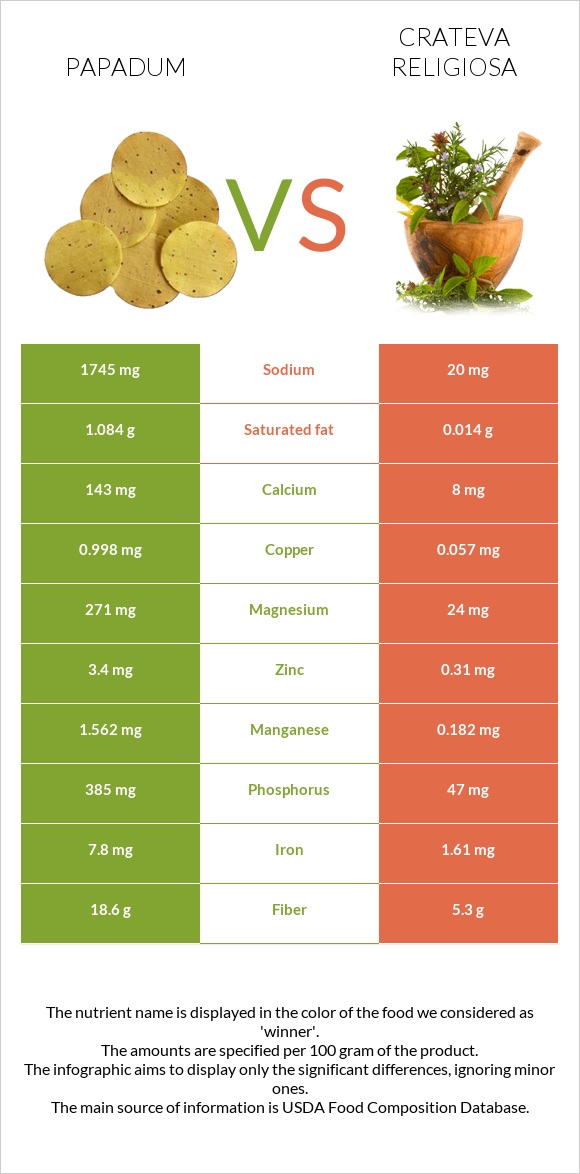 Papadum vs Crateva religiosa infographic