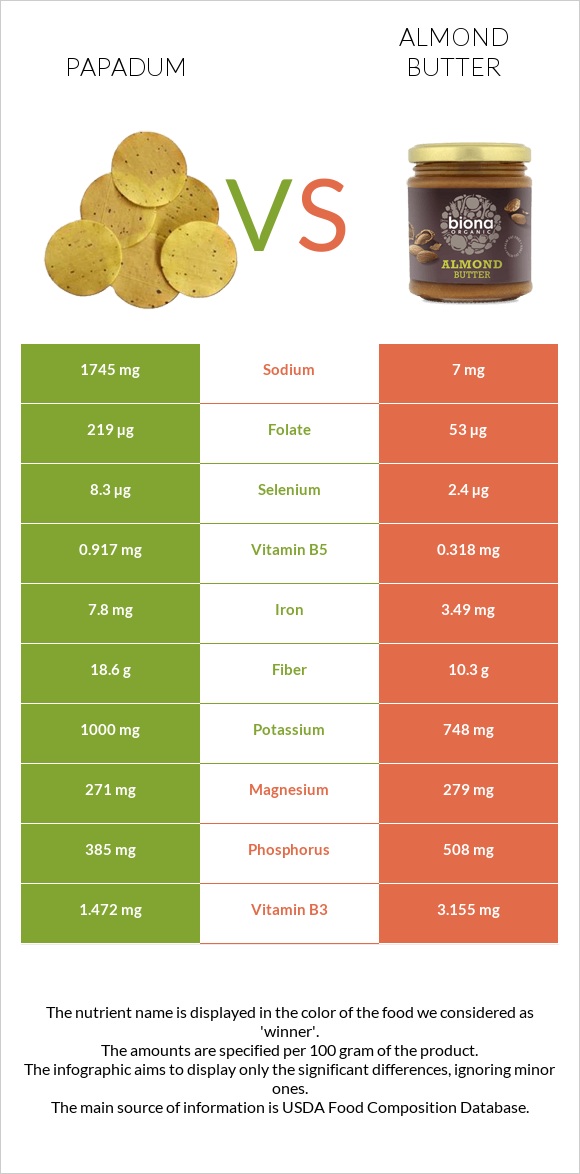 Papadum vs Almond butter infographic
