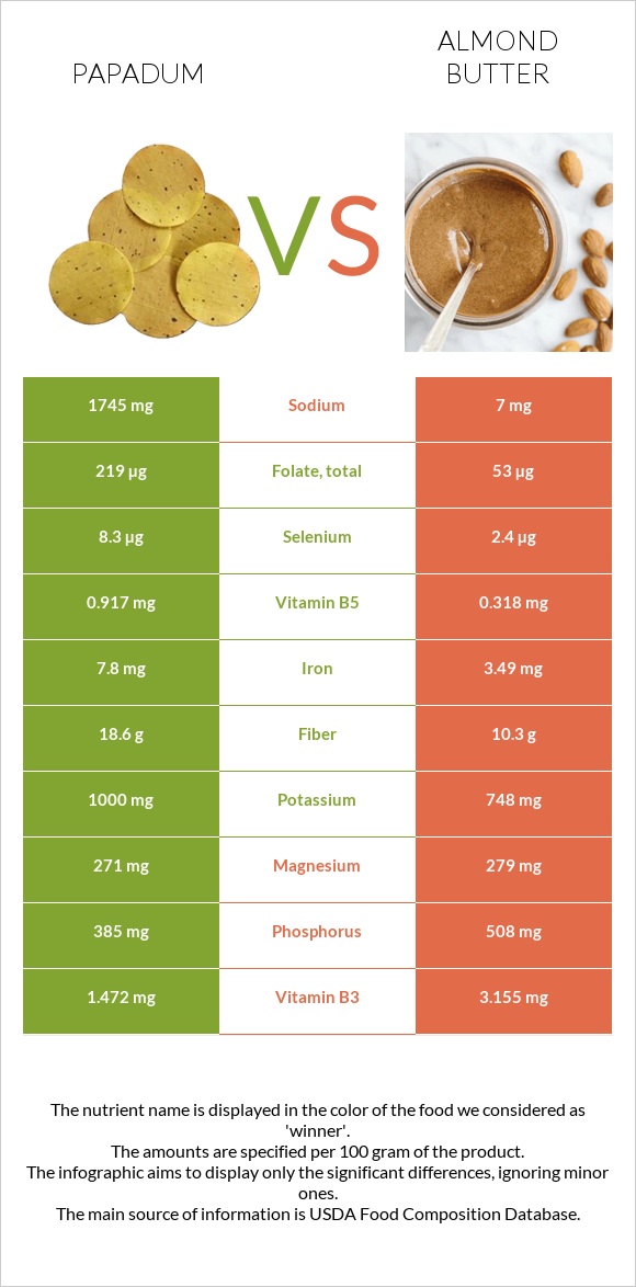 Papadum vs Նուշի յուղ infographic