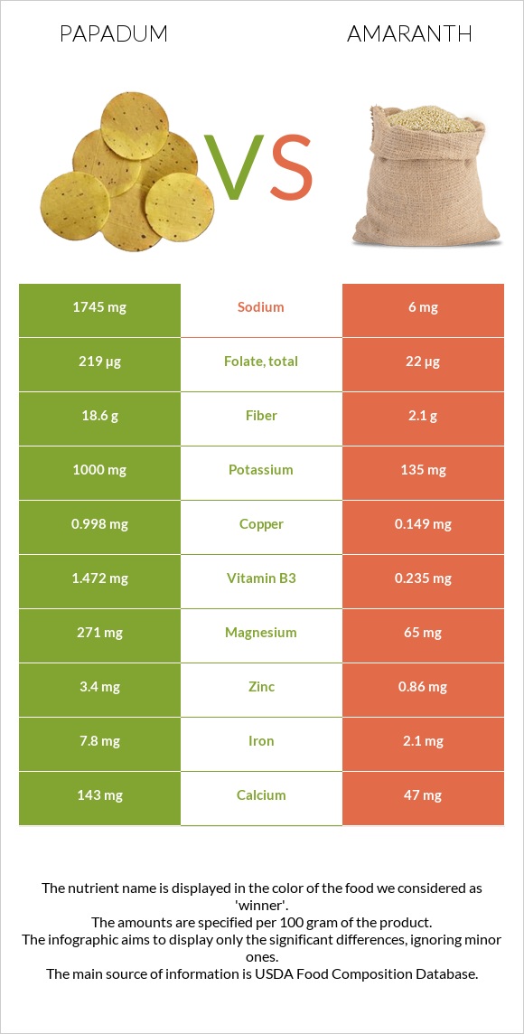 Papadum vs Amaranth grain infographic