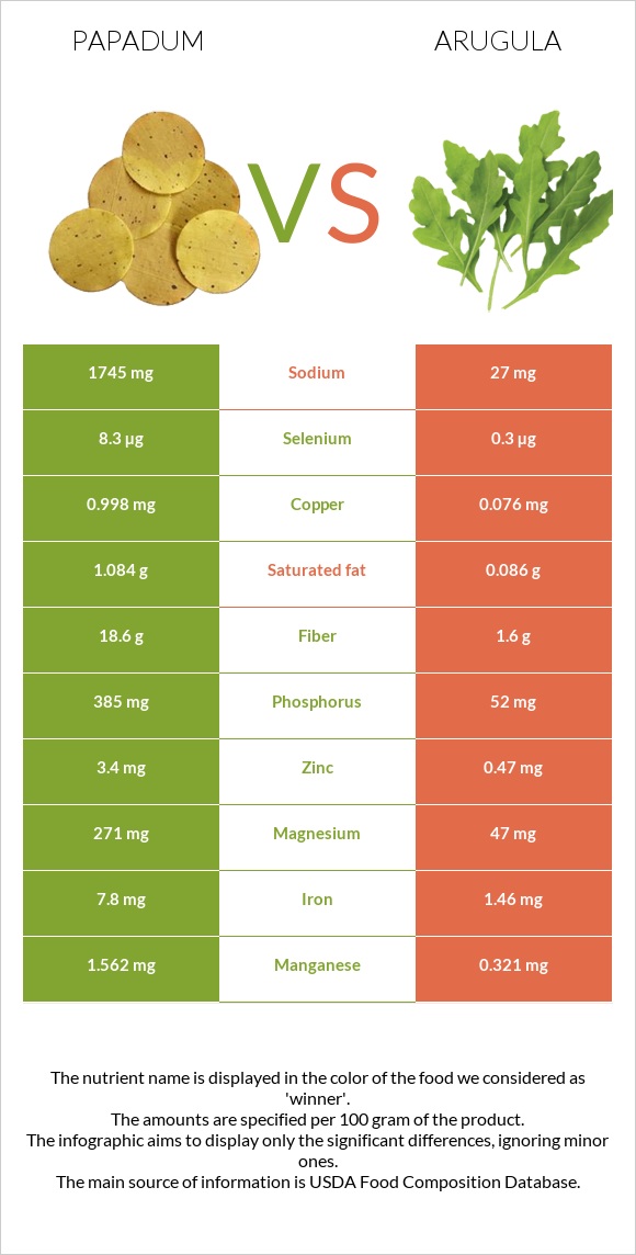 Papadum vs Arugula infographic