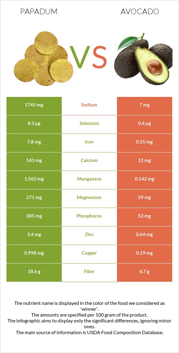 Papadum vs Ավոկադո infographic