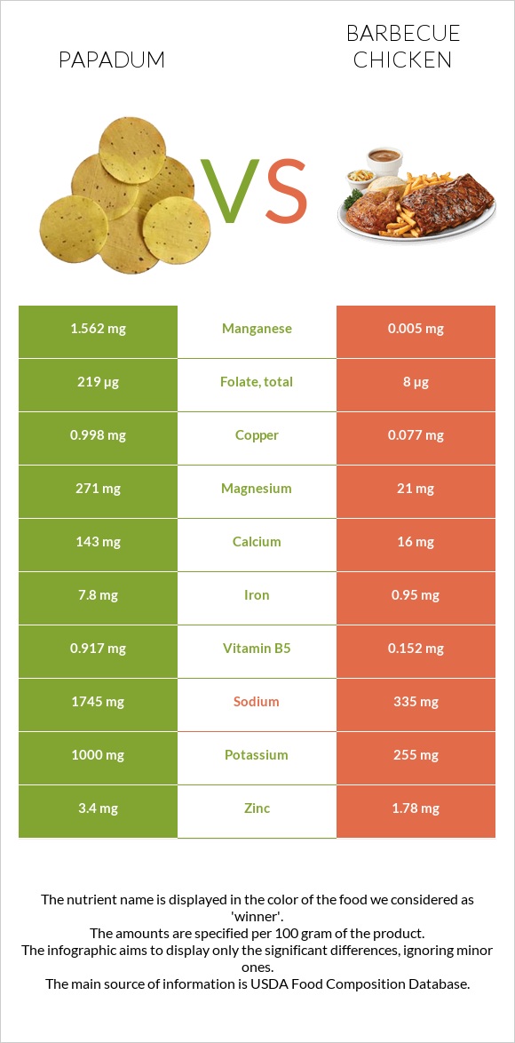 Papadum vs Barbecue chicken infographic