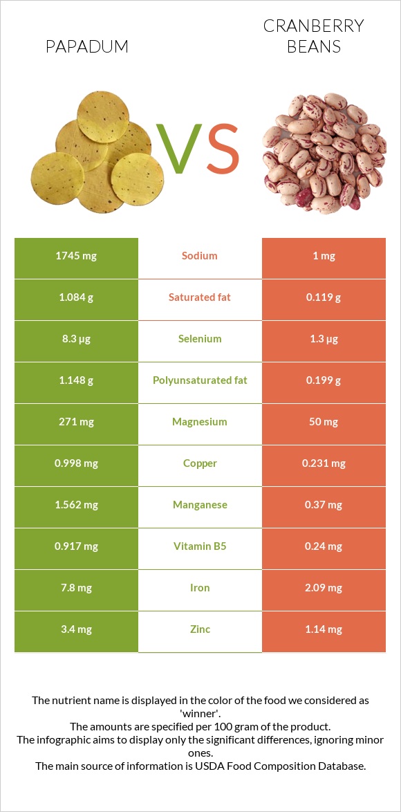 Papadum vs Cranberry beans infographic