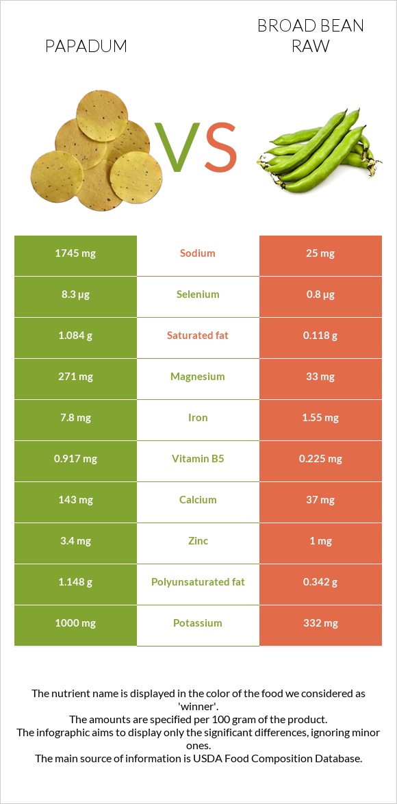 Papadum vs Բակլա հում infographic