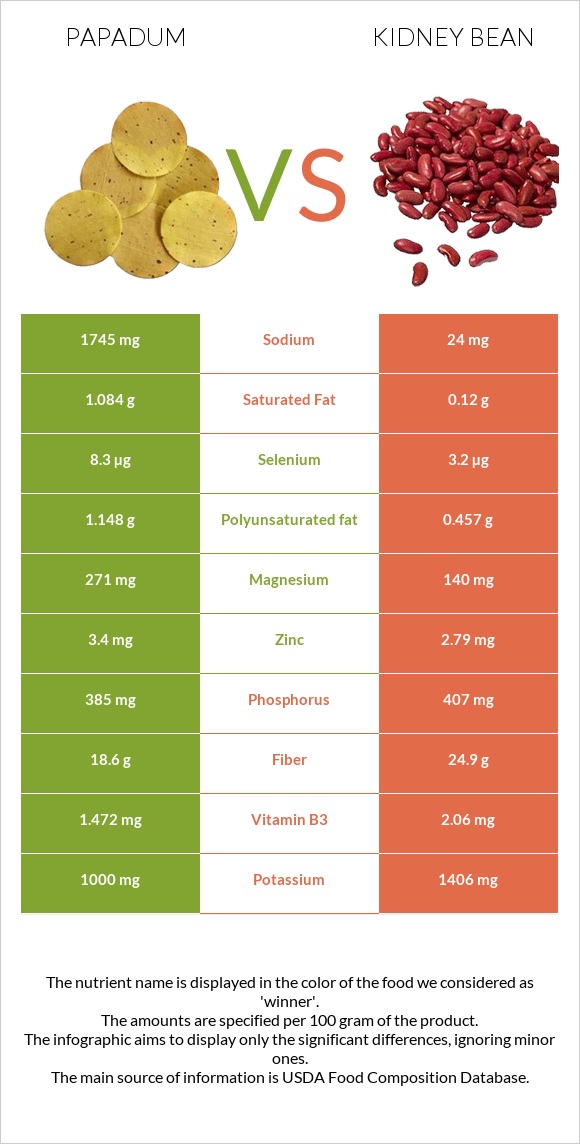 Papadum vs Kidney beans infographic