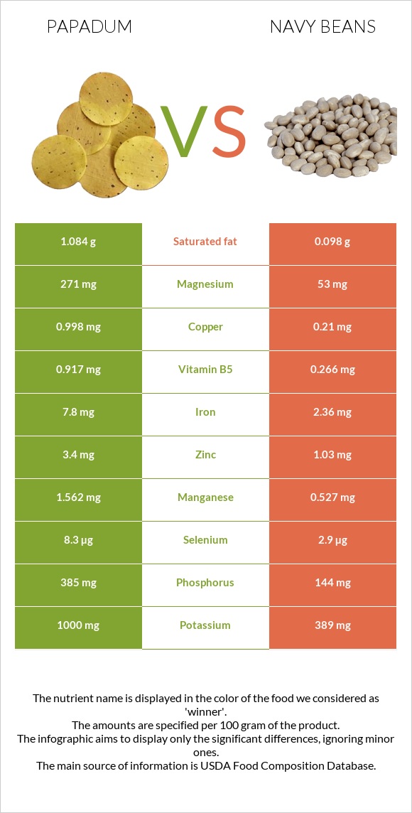 Papadum vs Navy beans infographic