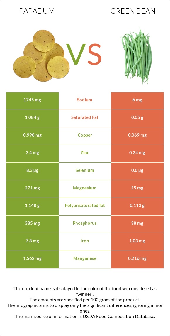 Papadum vs Green bean infographic