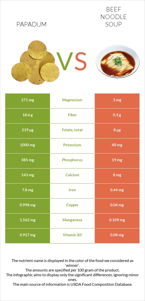 Papadum vs Beef noodle soup infographic