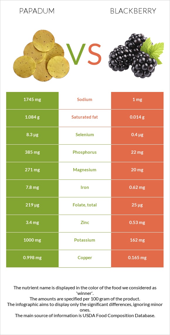 Papadum vs Blackberry infographic