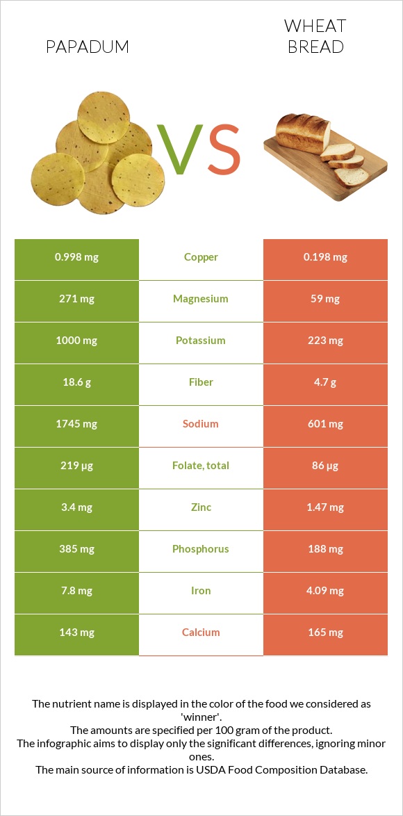 Papadum vs Wheat Bread infographic