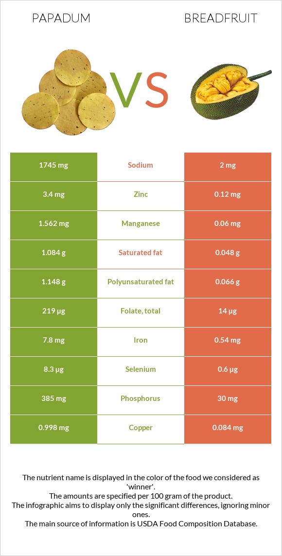 Papadum vs Հացի ծառ infographic