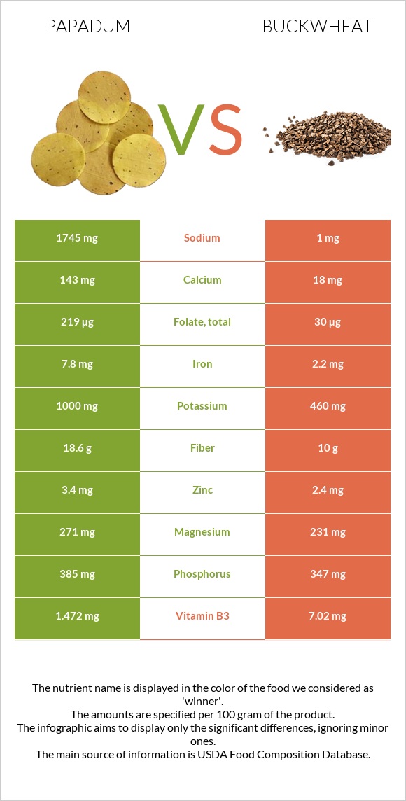 Papadum vs Buckwheat infographic