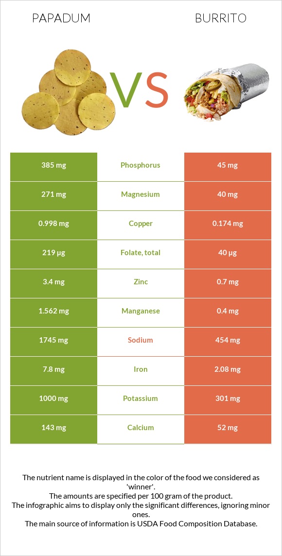 Papadum vs Burrito infographic