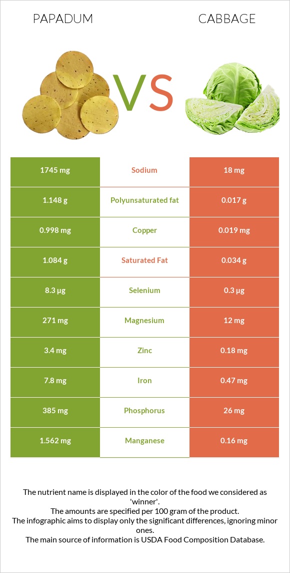 Papadum vs Cabbage infographic