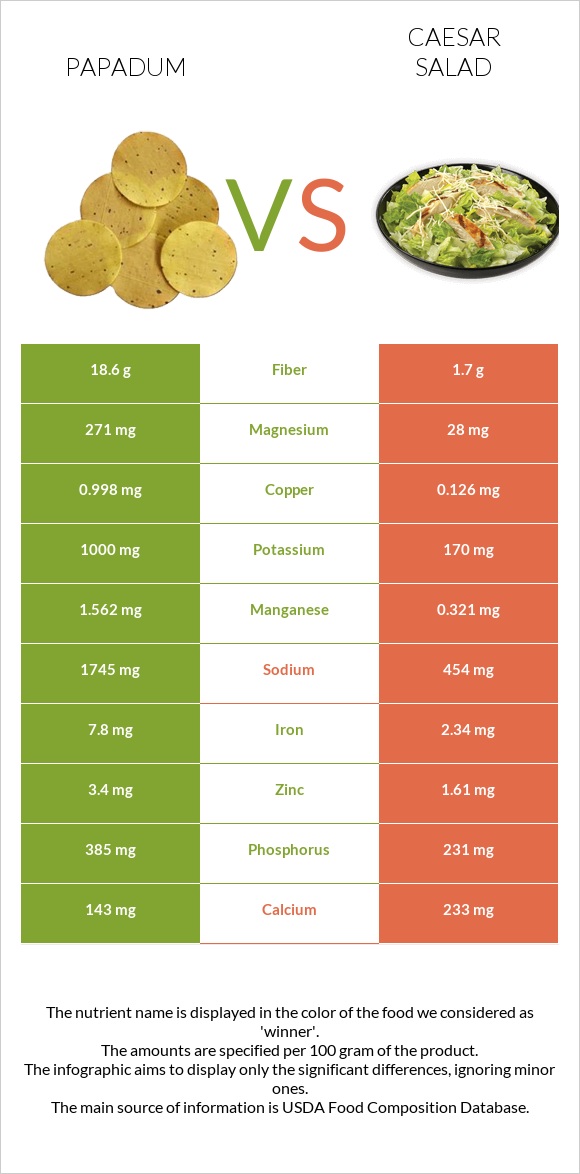Papadum vs Caesar salad infographic