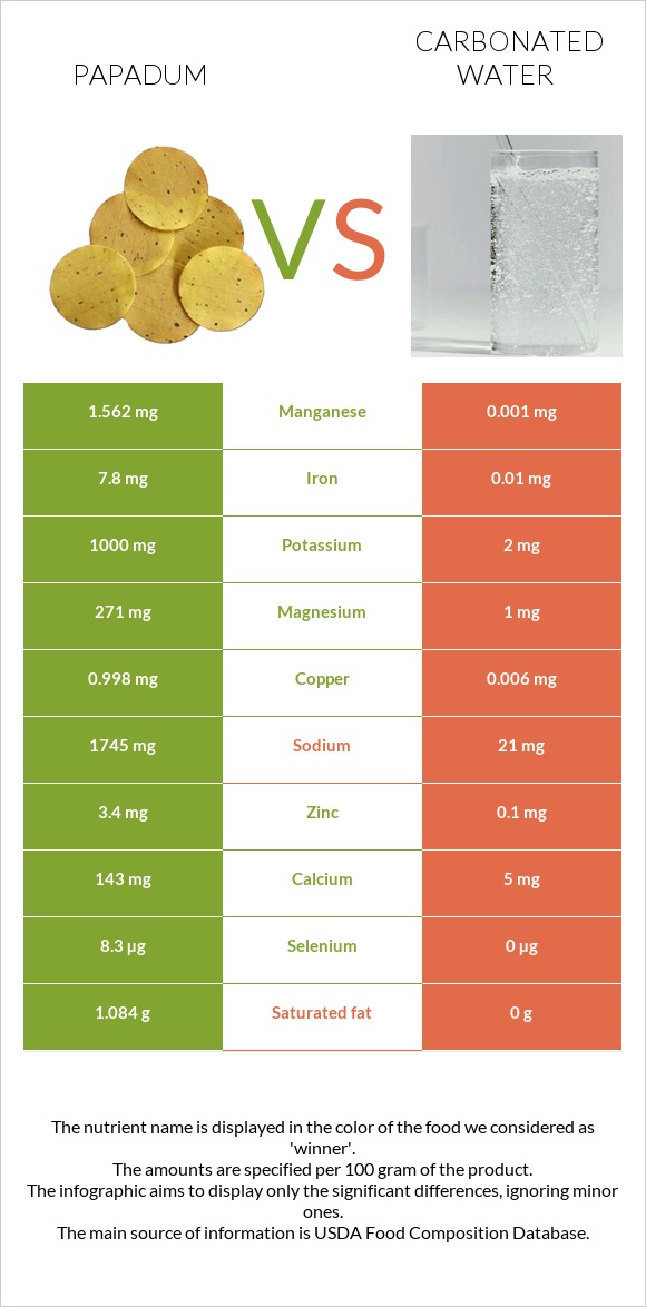 Papadum vs Carbonated water infographic