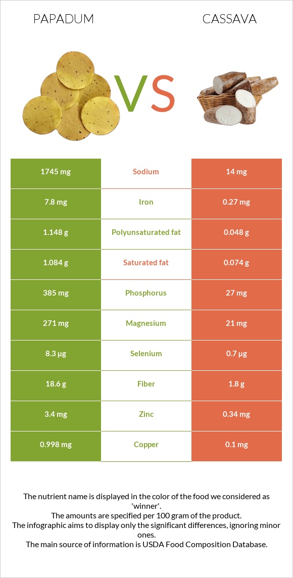 Papadum vs Cassava infographic