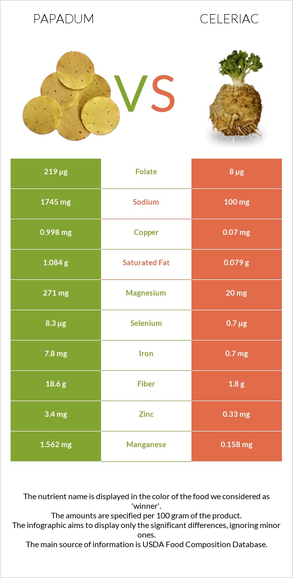 Papadum vs Celeriac infographic
