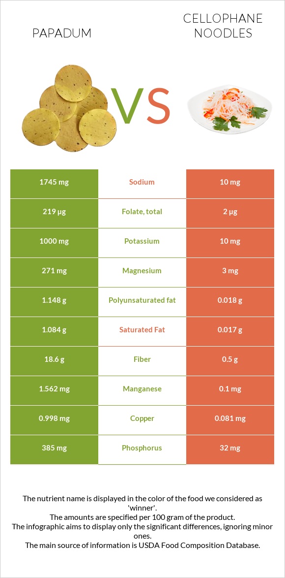 Papadum vs Cellophane noodles infographic