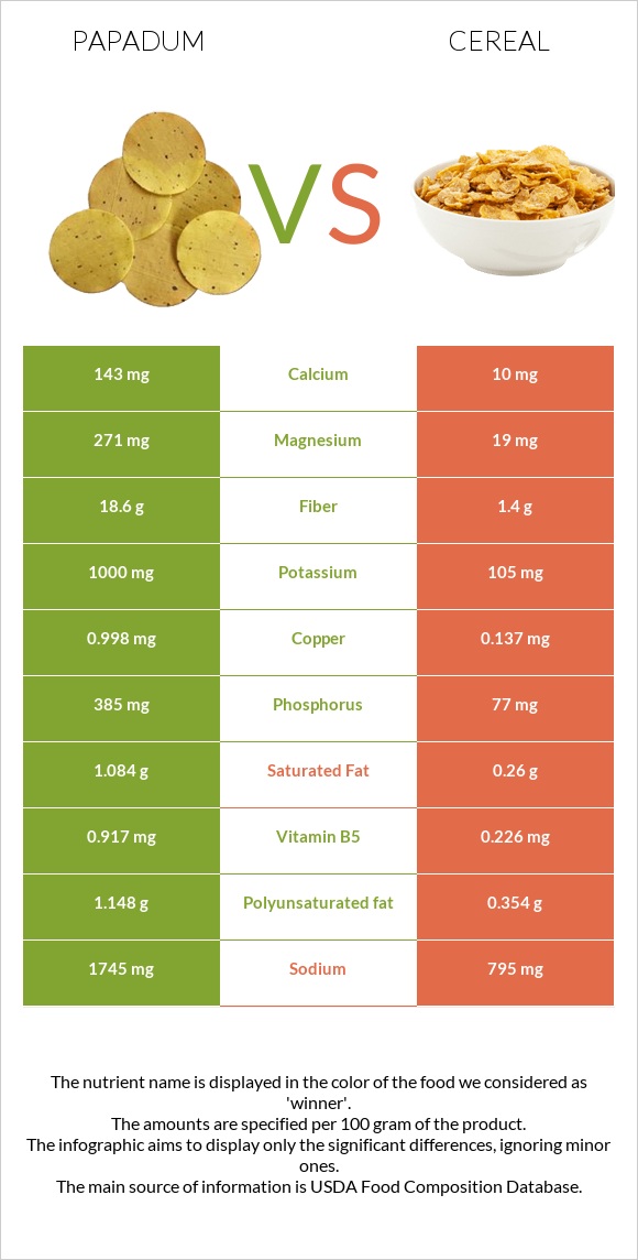 Papadum vs Հացահատիկային բույսեր infographic