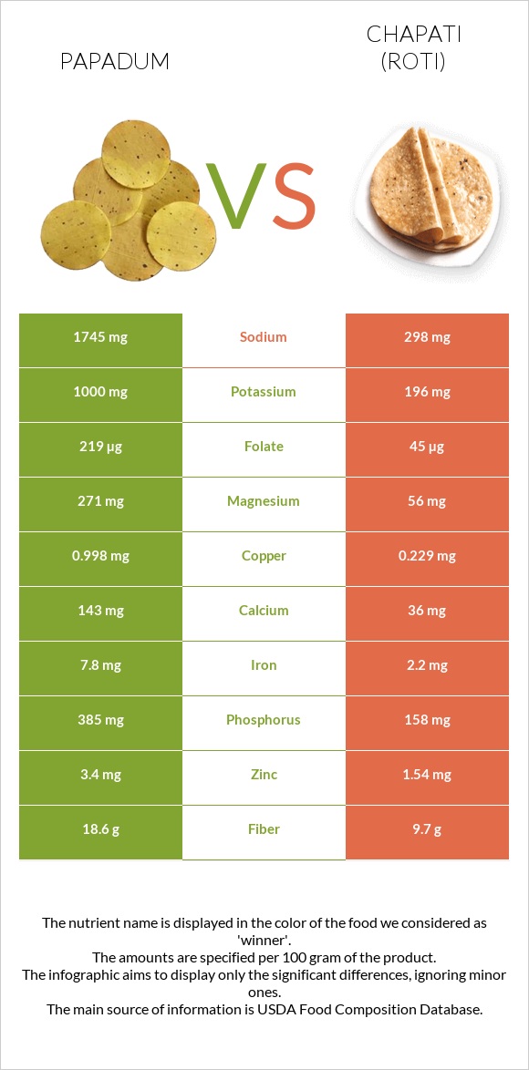 Papadum vs Roti (Chapati) infographic