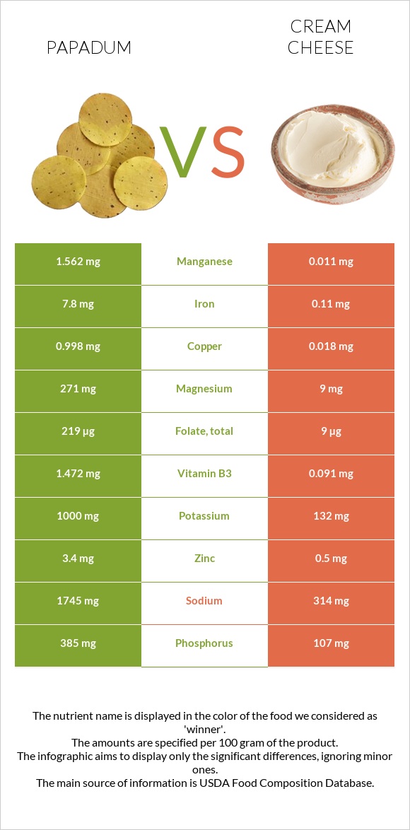 Papadum vs Cream cheese infographic