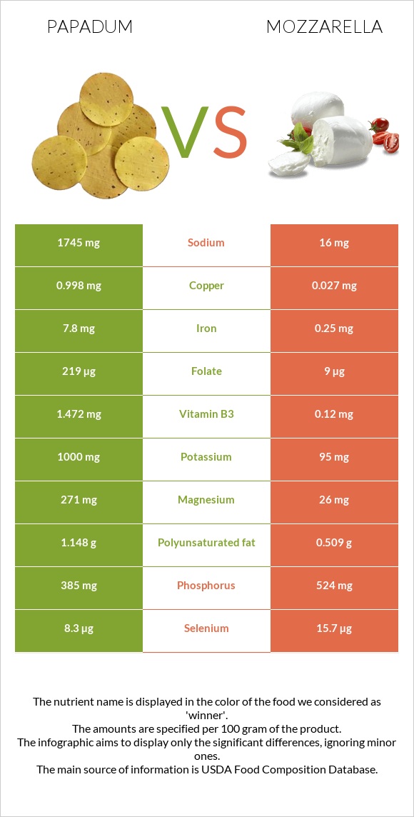 Papadum vs Mozzarella infographic