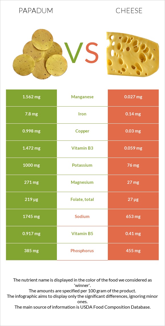 Papadum vs Cheese infographic