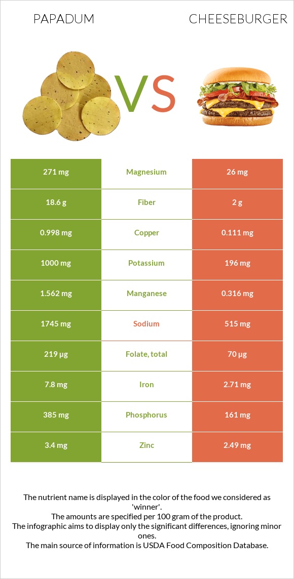 Papadum vs Cheeseburger infographic