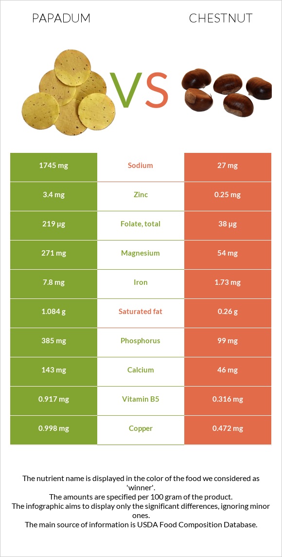 Papadum vs Շագանակ infographic