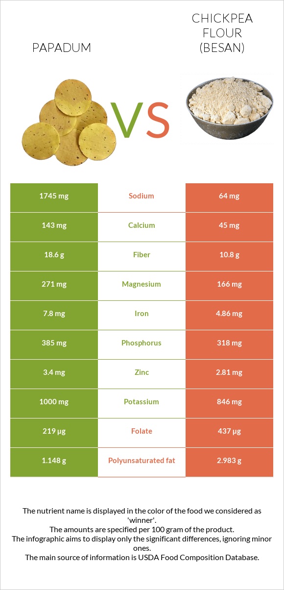 Papadum vs Chickpea flour (besan) infographic